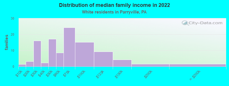 Distribution of median family income in 2022