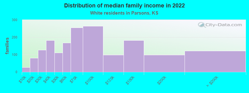 Distribution of median family income in 2022