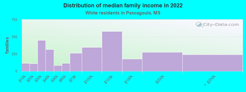 Distribution of median family income in 2022