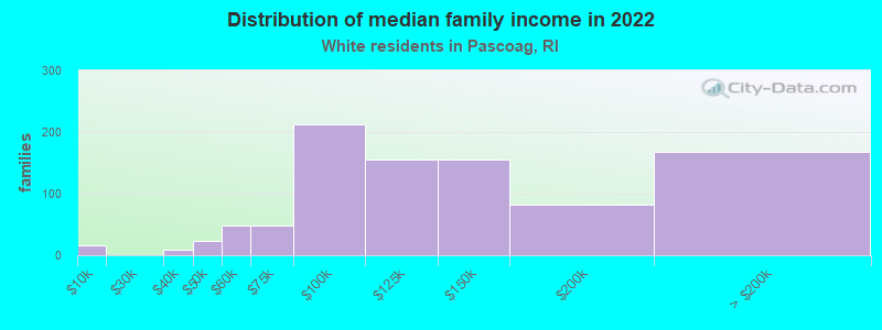 Distribution of median family income in 2022