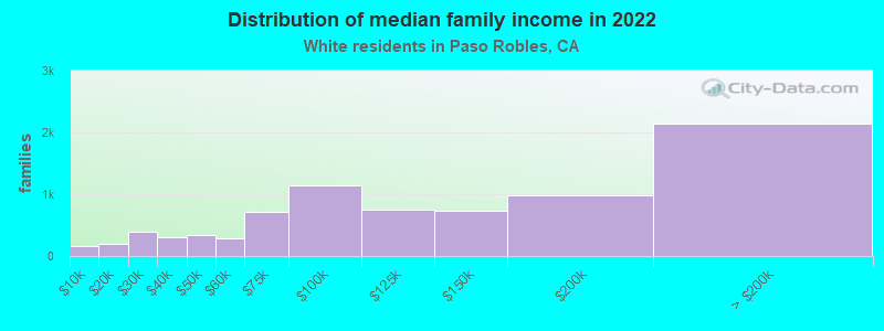 Distribution of median family income in 2022