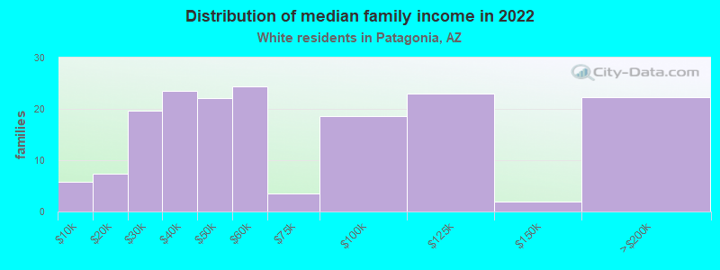 Distribution of median family income in 2022