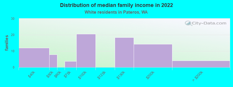 Distribution of median family income in 2022