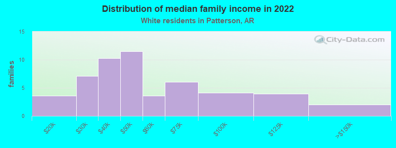 Distribution of median family income in 2022