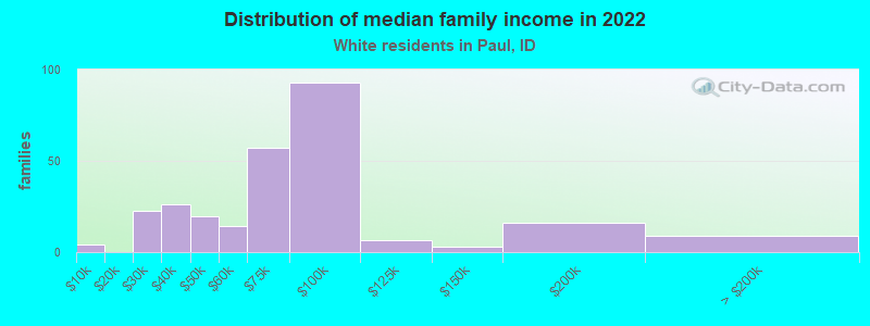 Distribution of median family income in 2022