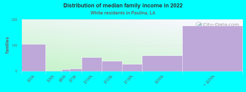 Distribution of median family income in 2022