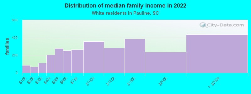 Distribution of median family income in 2022