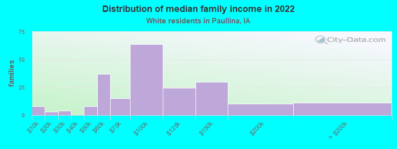 Distribution of median family income in 2022