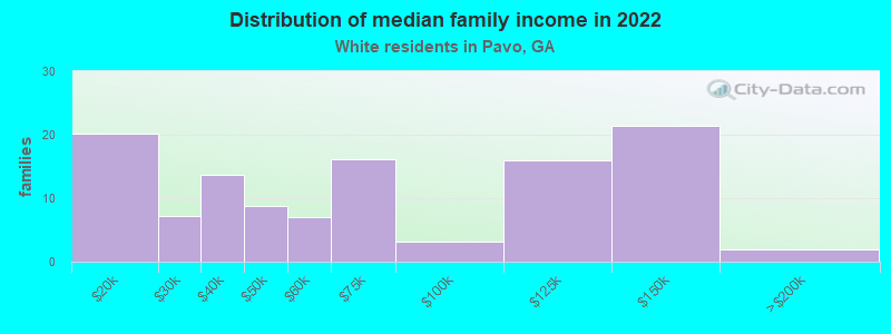 Distribution of median family income in 2022