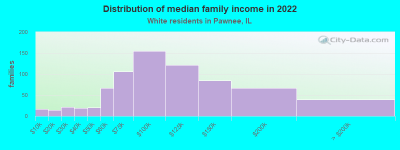 Distribution of median family income in 2022