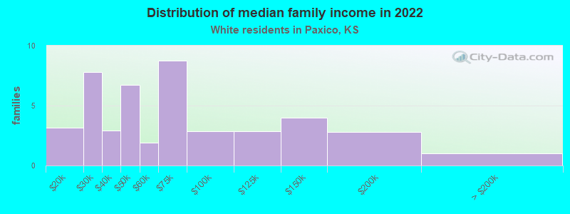 Distribution of median family income in 2022