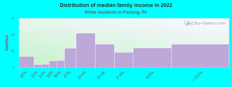 Distribution of median family income in 2022