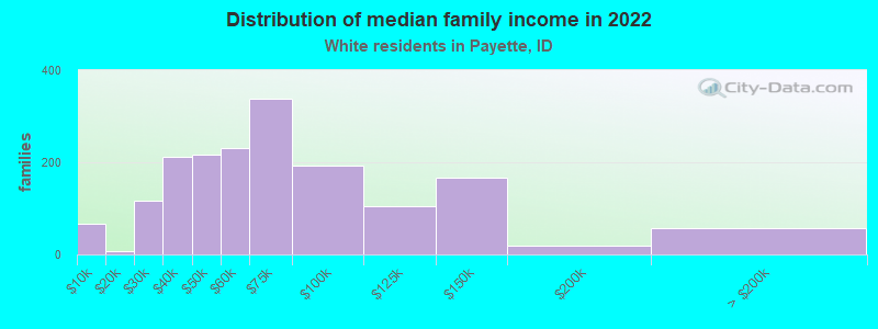 Distribution of median family income in 2022