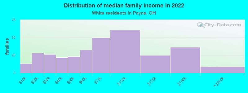 Distribution of median family income in 2022