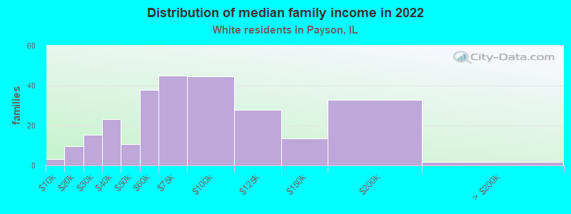 Distribution of median family income in 2022