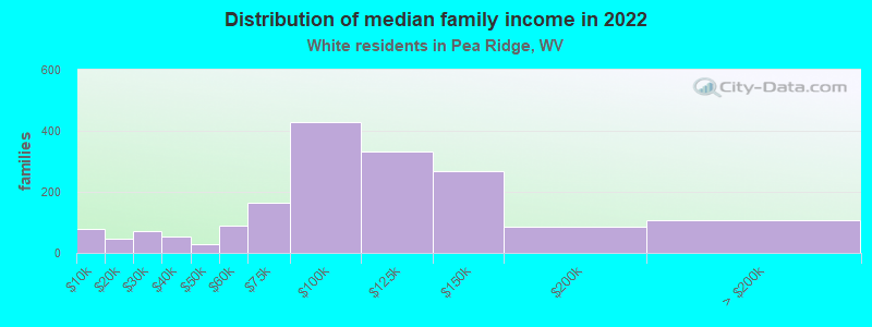 Distribution of median family income in 2022