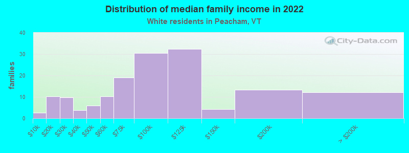 Distribution of median family income in 2022