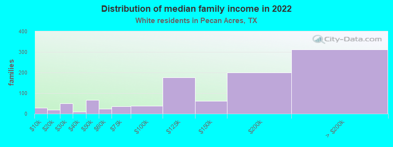 Distribution of median family income in 2022