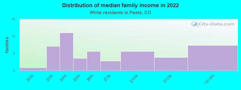 Distribution of median family income in 2022