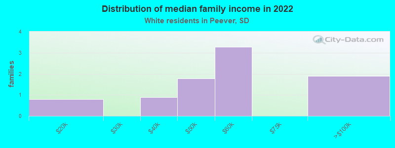 Distribution of median family income in 2022