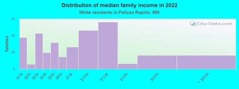 Distribution of median family income in 2022