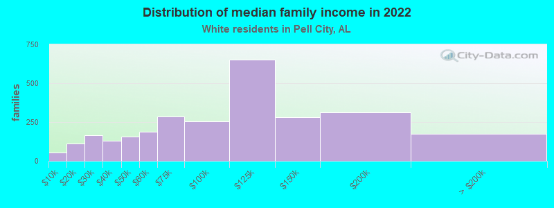 Distribution of median family income in 2022