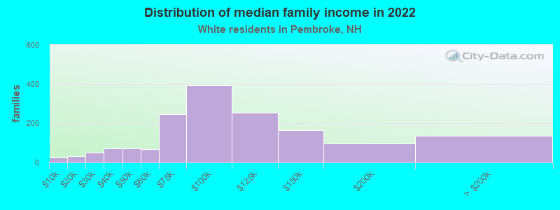 Distribution of median family income in 2022