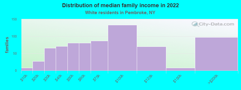 Distribution of median family income in 2022