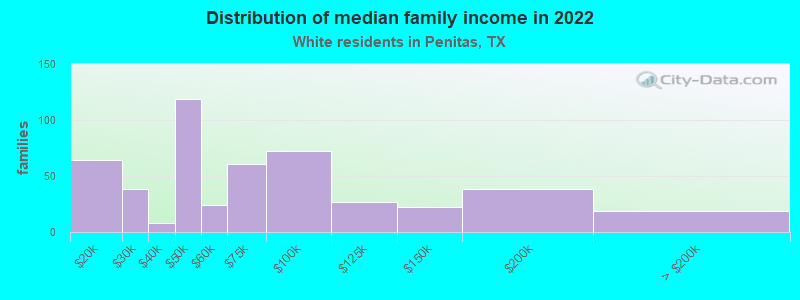 Distribution of median family income in 2022