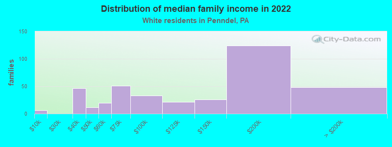 Distribution of median family income in 2022