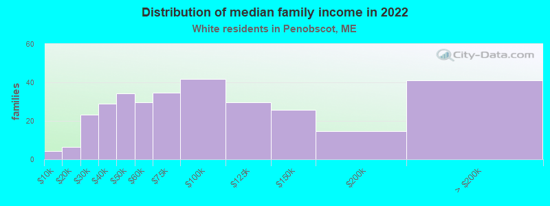 Distribution of median family income in 2022