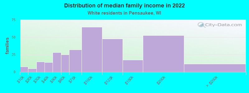 Distribution of median family income in 2022