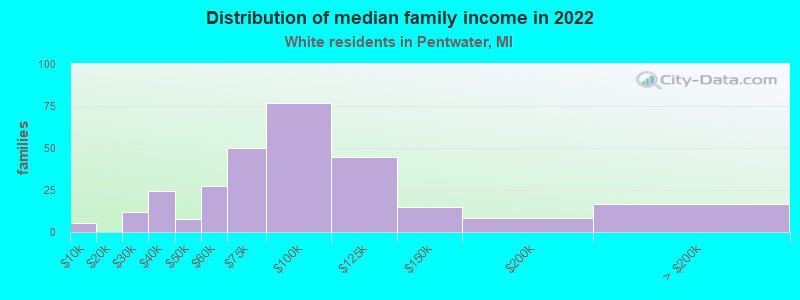 Distribution of median family income in 2022