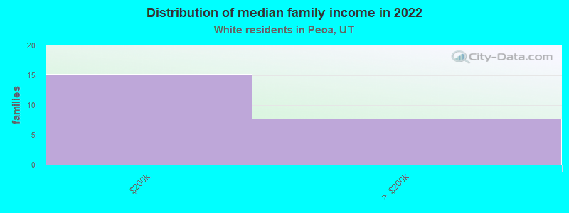 Distribution of median family income in 2022