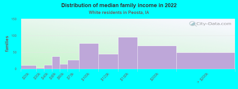 Distribution of median family income in 2022