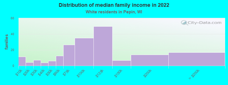 Distribution of median family income in 2022