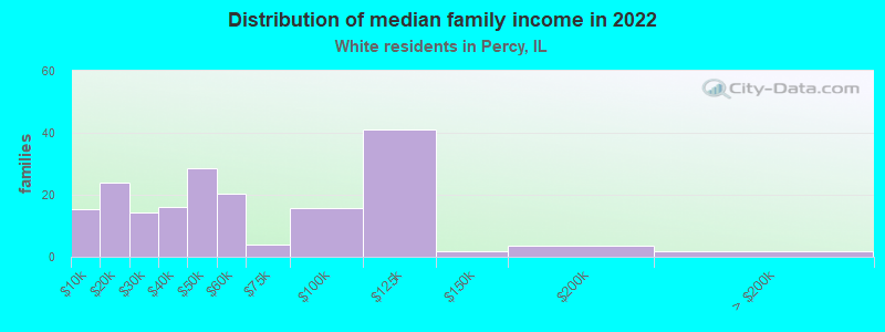 Distribution of median family income in 2022