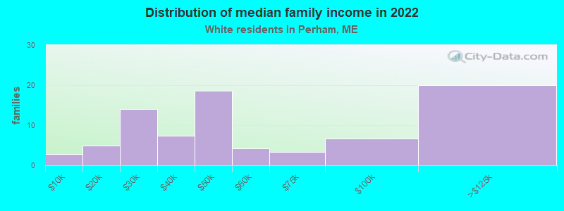 Distribution of median family income in 2022