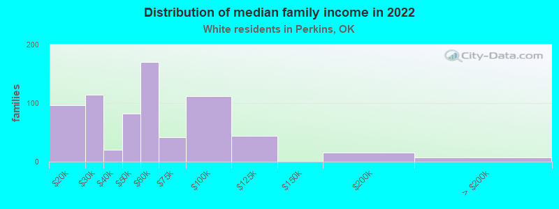 Distribution of median family income in 2022