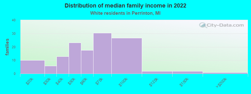 Distribution of median family income in 2022