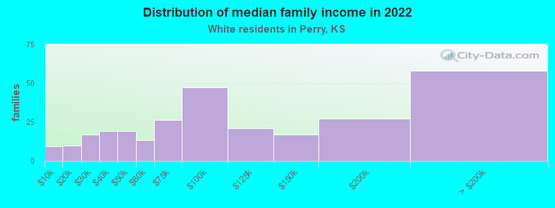 Distribution of median family income in 2022