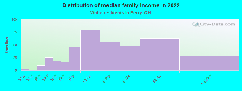 Distribution of median family income in 2022