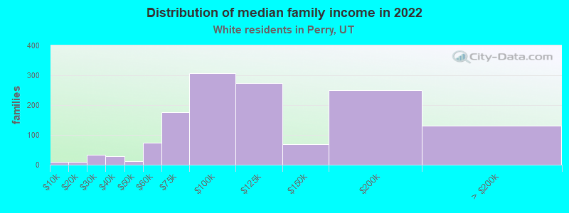 Distribution of median family income in 2022