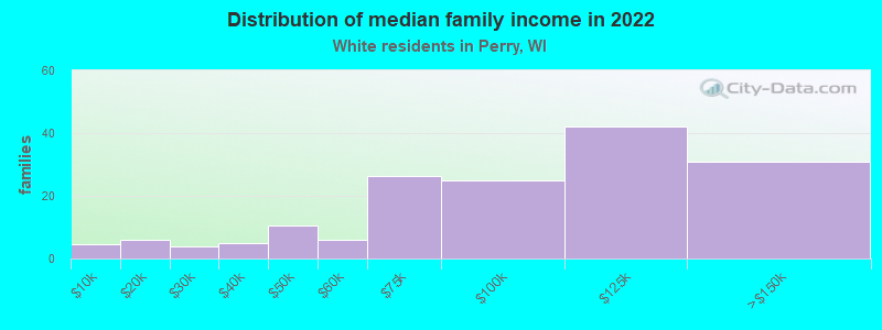 Distribution of median family income in 2022