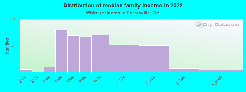 Distribution of median family income in 2022