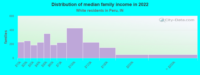 Distribution of median family income in 2022