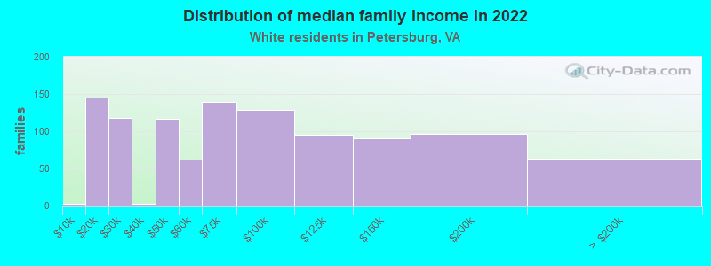 Distribution of median family income in 2022