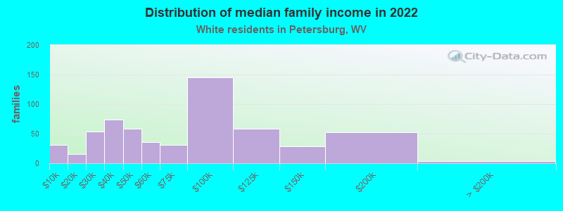 Distribution of median family income in 2022