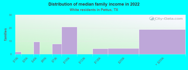 Distribution of median family income in 2022