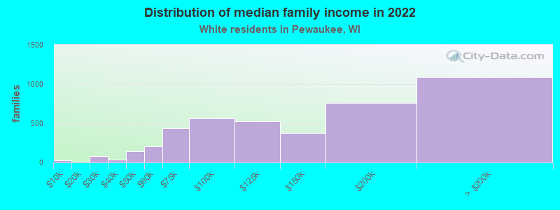 Distribution of median family income in 2022